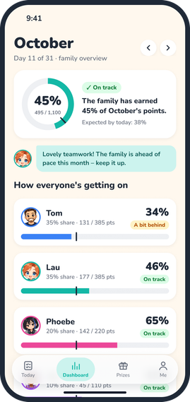 The Dashboard screen: the family’s progress for October, and each person’s points against their share, in family order.